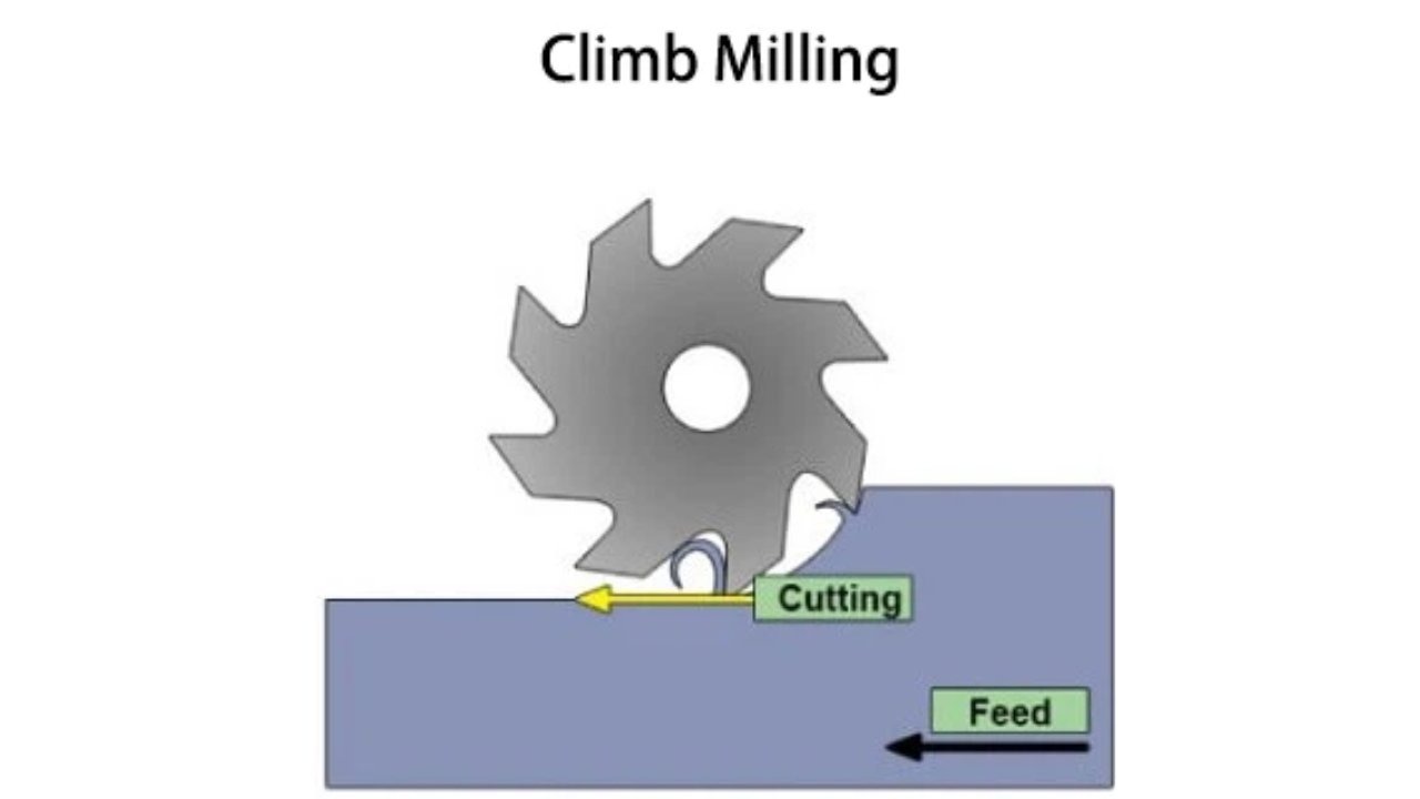 climb milling